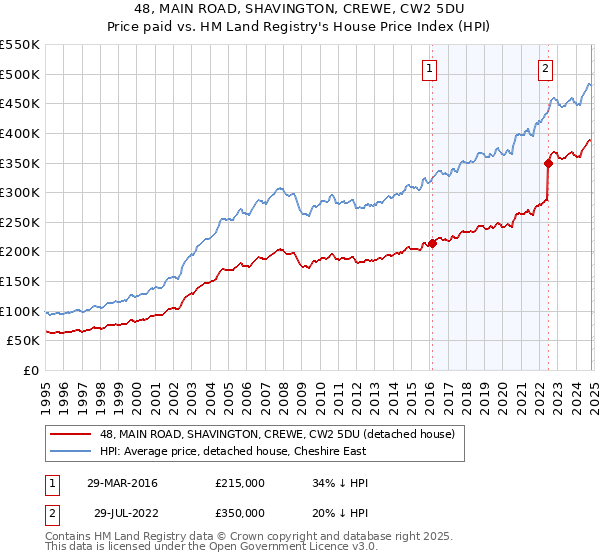 48, MAIN ROAD, SHAVINGTON, CREWE, CW2 5DU: Price paid vs HM Land Registry's House Price Index