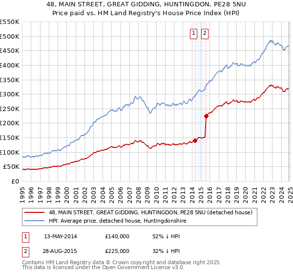 48, MAIN STREET, GREAT GIDDING, HUNTINGDON, PE28 5NU: Price paid vs HM Land Registry's House Price Index