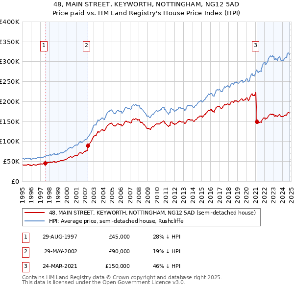 48, MAIN STREET, KEYWORTH, NOTTINGHAM, NG12 5AD: Price paid vs HM Land Registry's House Price Index