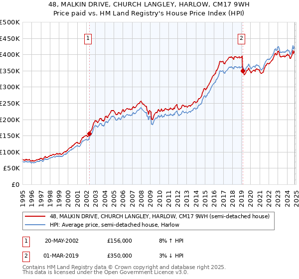 48, MALKIN DRIVE, CHURCH LANGLEY, HARLOW, CM17 9WH: Price paid vs HM Land Registry's House Price Index