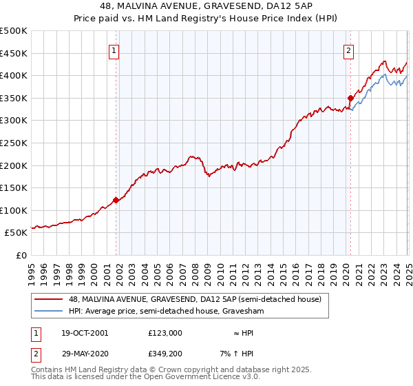 48, MALVINA AVENUE, GRAVESEND, DA12 5AP: Price paid vs HM Land Registry's House Price Index