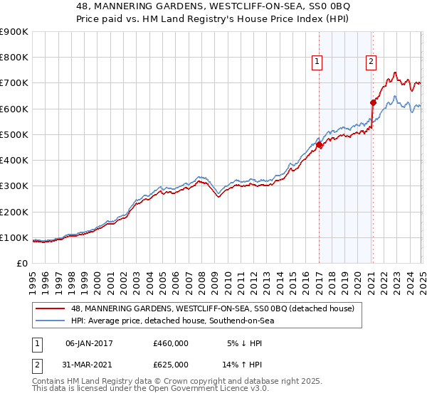 48, MANNERING GARDENS, WESTCLIFF-ON-SEA, SS0 0BQ: Price paid vs HM Land Registry's House Price Index