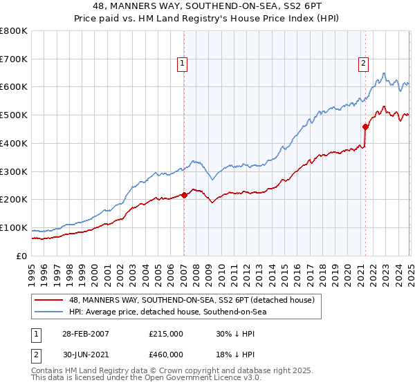 48, MANNERS WAY, SOUTHEND-ON-SEA, SS2 6PT: Price paid vs HM Land Registry's House Price Index