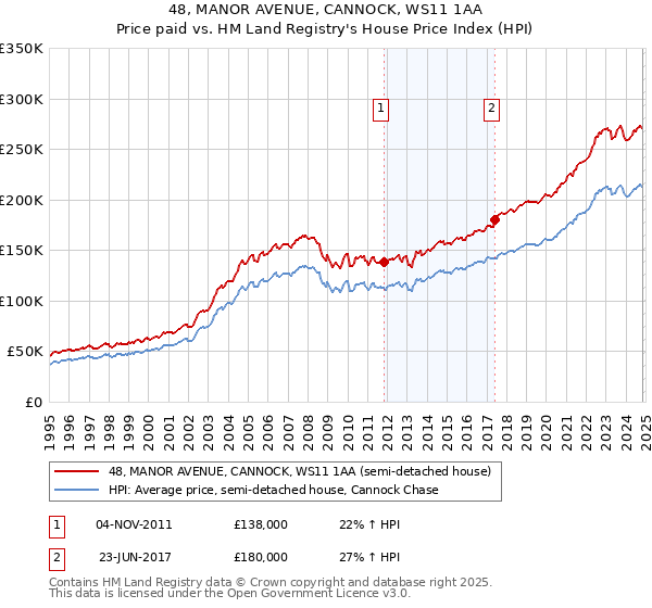 48, MANOR AVENUE, CANNOCK, WS11 1AA: Price paid vs HM Land Registry's House Price Index