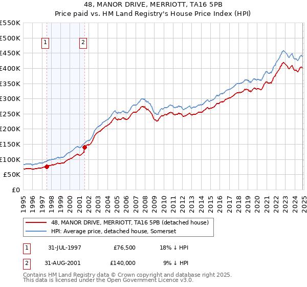 48, MANOR DRIVE, MERRIOTT, TA16 5PB: Price paid vs HM Land Registry's House Price Index