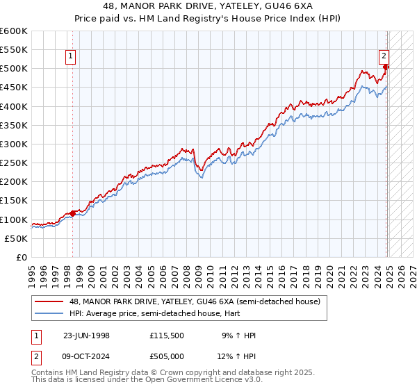 48, MANOR PARK DRIVE, YATELEY, GU46 6XA: Price paid vs HM Land Registry's House Price Index