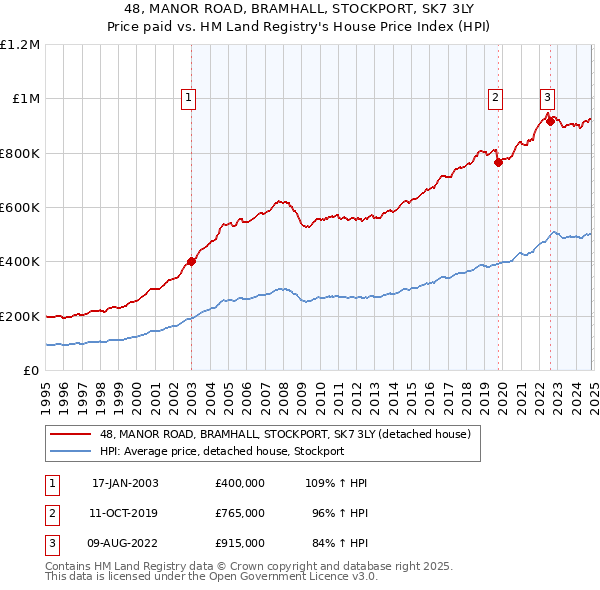 48, MANOR ROAD, BRAMHALL, STOCKPORT, SK7 3LY: Price paid vs HM Land Registry's House Price Index