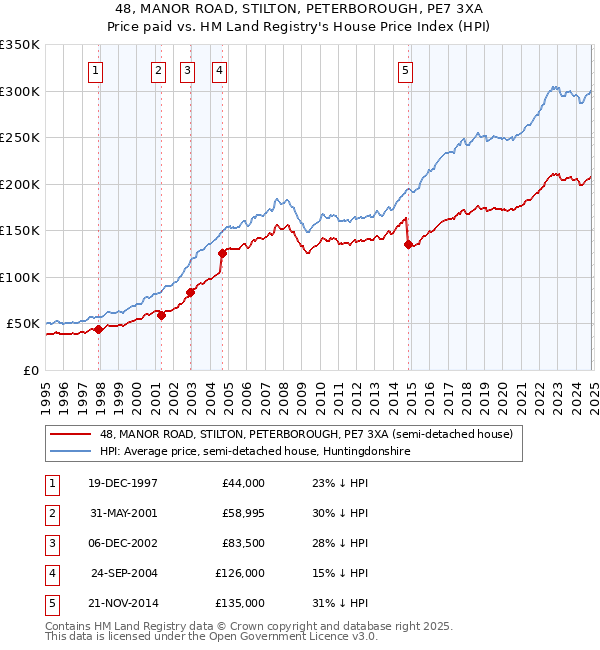 48, MANOR ROAD, STILTON, PETERBOROUGH, PE7 3XA: Price paid vs HM Land Registry's House Price Index