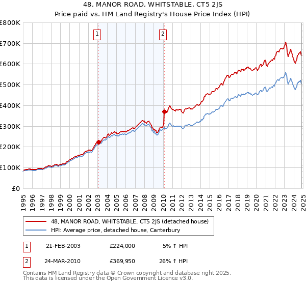 48, MANOR ROAD, WHITSTABLE, CT5 2JS: Price paid vs HM Land Registry's House Price Index