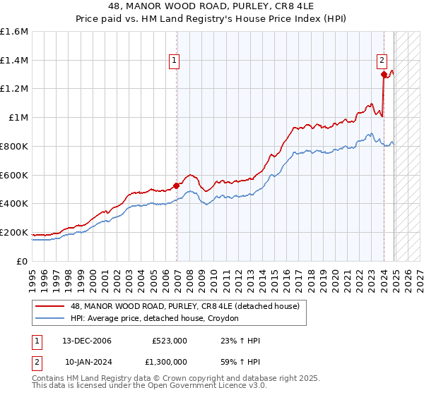 48, MANOR WOOD ROAD, PURLEY, CR8 4LE: Price paid vs HM Land Registry's House Price Index