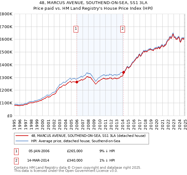 48, MARCUS AVENUE, SOUTHEND-ON-SEA, SS1 3LA: Price paid vs HM Land Registry's House Price Index