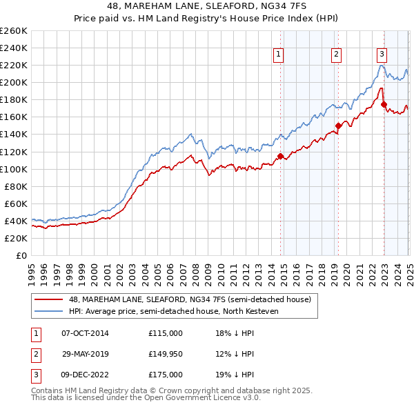 48, MAREHAM LANE, SLEAFORD, NG34 7FS: Price paid vs HM Land Registry's House Price Index