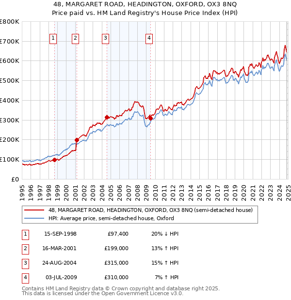 48, MARGARET ROAD, HEADINGTON, OXFORD, OX3 8NQ: Price paid vs HM Land Registry's House Price Index