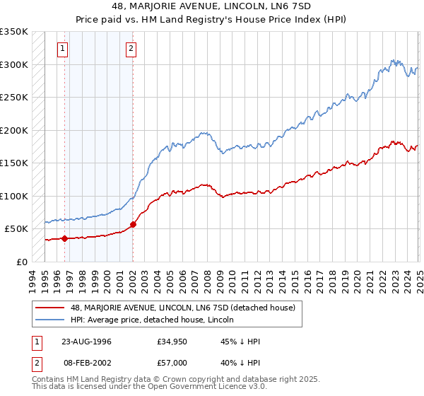 48, MARJORIE AVENUE, LINCOLN, LN6 7SD: Price paid vs HM Land Registry's House Price Index