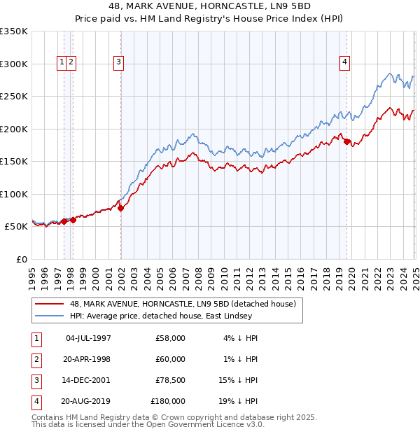 48, MARK AVENUE, HORNCASTLE, LN9 5BD: Price paid vs HM Land Registry's House Price Index