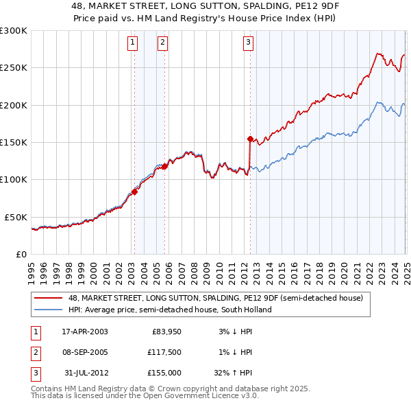 48, MARKET STREET, LONG SUTTON, SPALDING, PE12 9DF: Price paid vs HM Land Registry's House Price Index