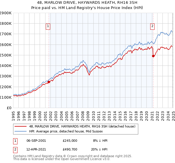 48, MARLOW DRIVE, HAYWARDS HEATH, RH16 3SH: Price paid vs HM Land Registry's House Price Index