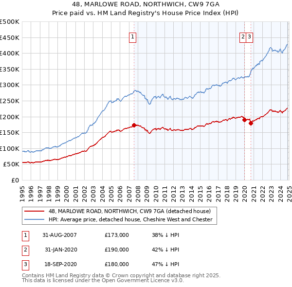 48, MARLOWE ROAD, NORTHWICH, CW9 7GA: Price paid vs HM Land Registry's House Price Index