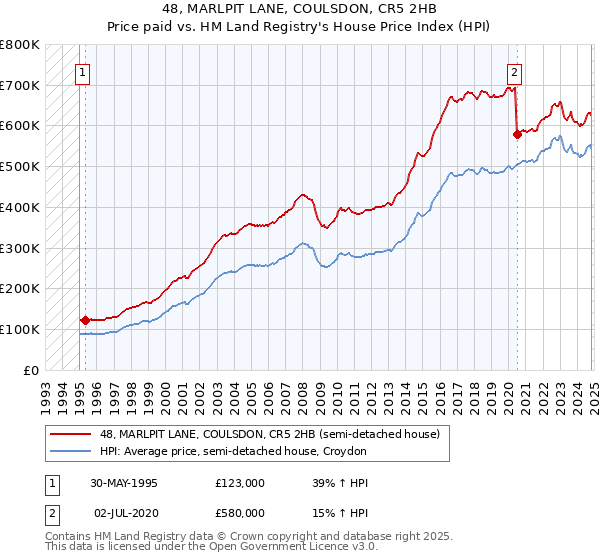 48, MARLPIT LANE, COULSDON, CR5 2HB: Price paid vs HM Land Registry's House Price Index