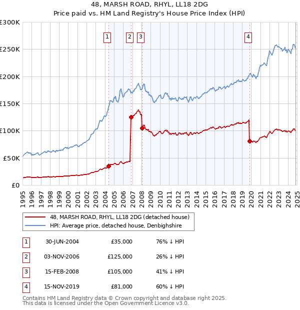 48, MARSH ROAD, RHYL, LL18 2DG: Price paid vs HM Land Registry's House Price Index