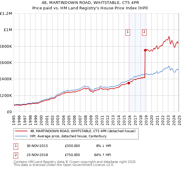 48, MARTINDOWN ROAD, WHITSTABLE, CT5 4PR: Price paid vs HM Land Registry's House Price Index