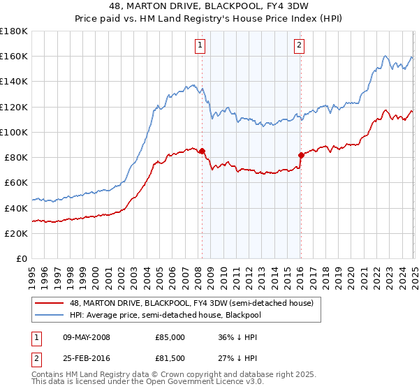 48, MARTON DRIVE, BLACKPOOL, FY4 3DW: Price paid vs HM Land Registry's House Price Index