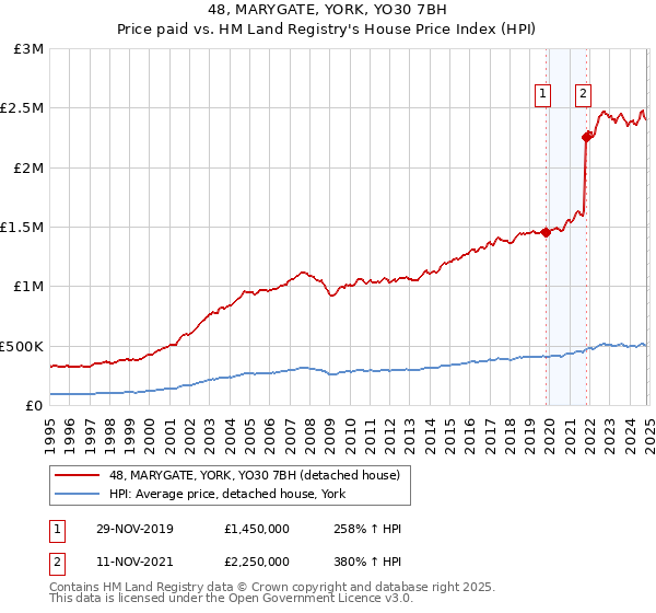 48, MARYGATE, YORK, YO30 7BH: Price paid vs HM Land Registry's House Price Index