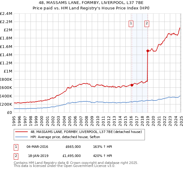 48, MASSAMS LANE, FORMBY, LIVERPOOL, L37 7BE: Price paid vs HM Land Registry's House Price Index