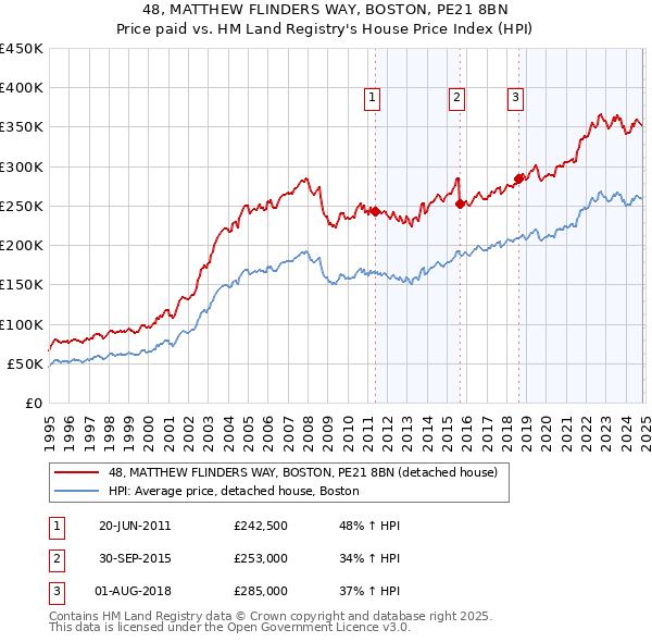 48, MATTHEW FLINDERS WAY, BOSTON, PE21 8BN: Price paid vs HM Land Registry's House Price Index