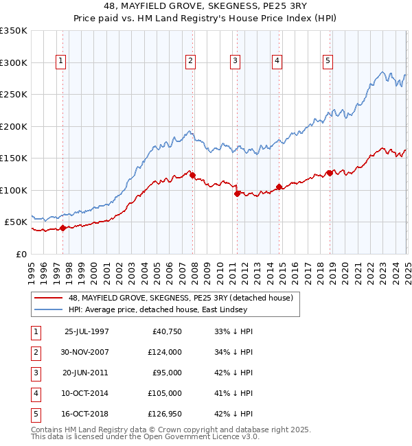 48, MAYFIELD GROVE, SKEGNESS, PE25 3RY: Price paid vs HM Land Registry's House Price Index