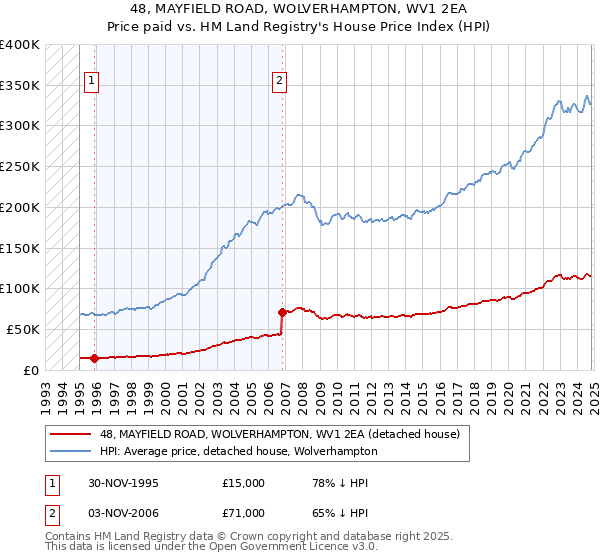 48, MAYFIELD ROAD, WOLVERHAMPTON, WV1 2EA: Price paid vs HM Land Registry's House Price Index