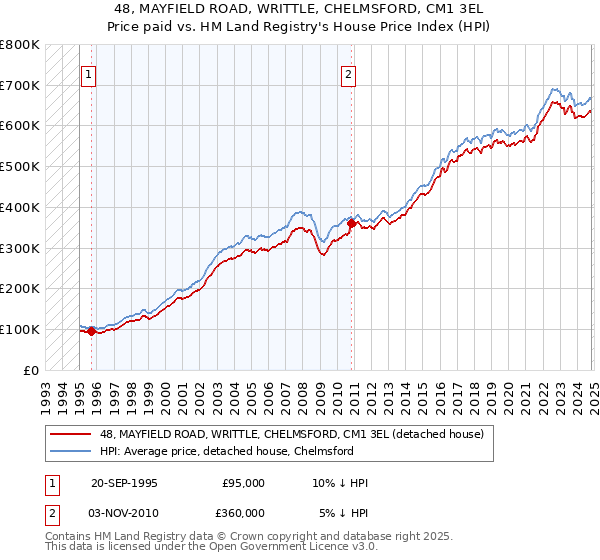 48, MAYFIELD ROAD, WRITTLE, CHELMSFORD, CM1 3EL: Price paid vs HM Land Registry's House Price Index