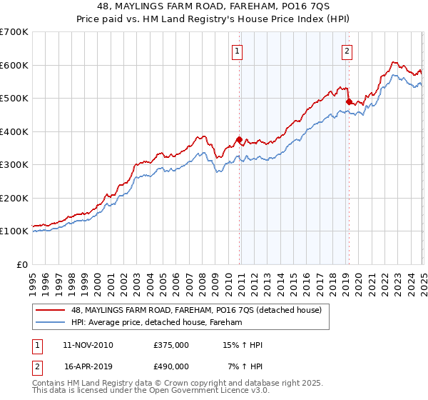 48, MAYLINGS FARM ROAD, FAREHAM, PO16 7QS: Price paid vs HM Land Registry's House Price Index