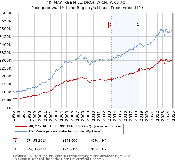 48, MAYTREE HILL, DROITWICH, WR9 7QT: Price paid vs HM Land Registry's House Price Index