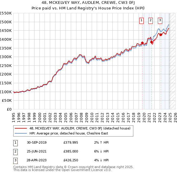 48, MCKELVEY WAY, AUDLEM, CREWE, CW3 0FJ: Price paid vs HM Land Registry's House Price Index