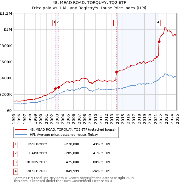 48, MEAD ROAD, TORQUAY, TQ2 6TF: Price paid vs HM Land Registry's House Price Index