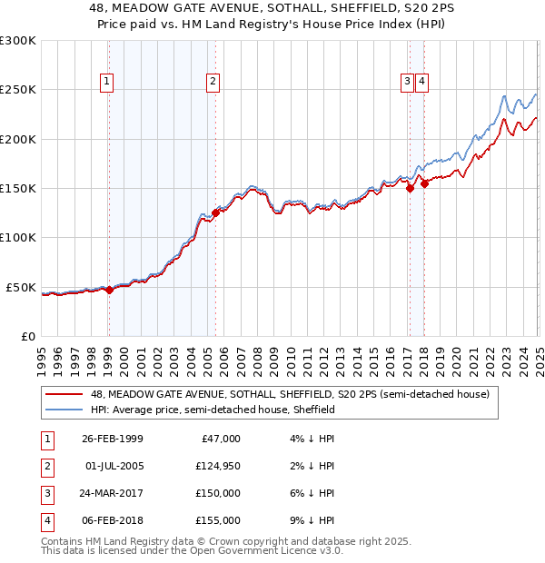 48, MEADOW GATE AVENUE, SOTHALL, SHEFFIELD, S20 2PS: Price paid vs HM Land Registry's House Price Index