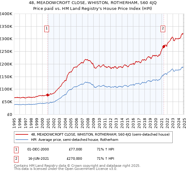 48, MEADOWCROFT CLOSE, WHISTON, ROTHERHAM, S60 4JQ: Price paid vs HM Land Registry's House Price Index