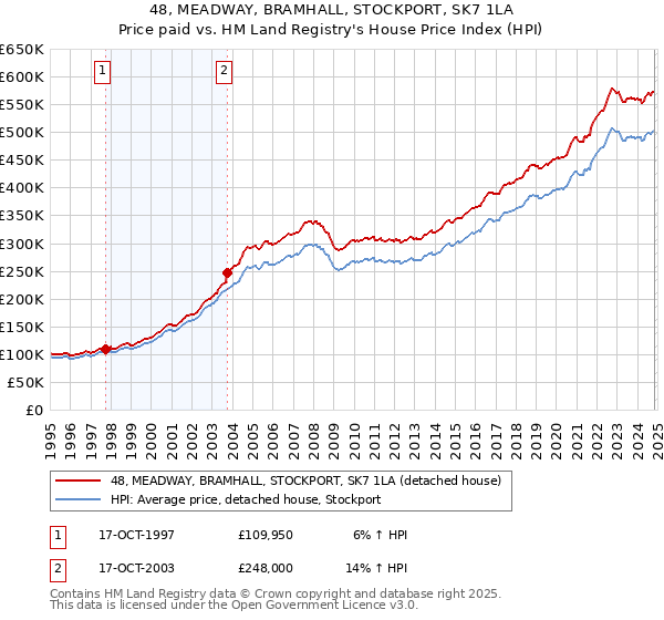 48, MEADWAY, BRAMHALL, STOCKPORT, SK7 1LA: Price paid vs HM Land Registry's House Price Index