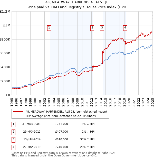 48, MEADWAY, HARPENDEN, AL5 1JL: Price paid vs HM Land Registry's House Price Index