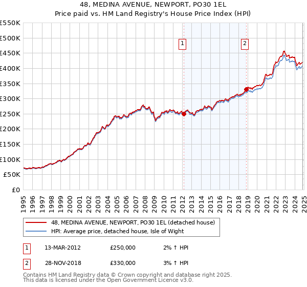 48, MEDINA AVENUE, NEWPORT, PO30 1EL: Price paid vs HM Land Registry's House Price Index