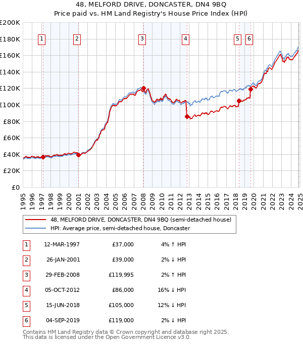 48, MELFORD DRIVE, DONCASTER, DN4 9BQ: Price paid vs HM Land Registry's House Price Index