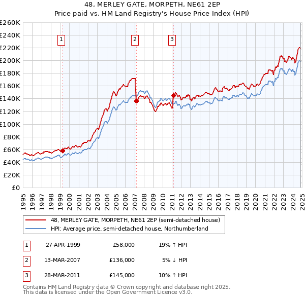 48, MERLEY GATE, MORPETH, NE61 2EP: Price paid vs HM Land Registry's House Price Index