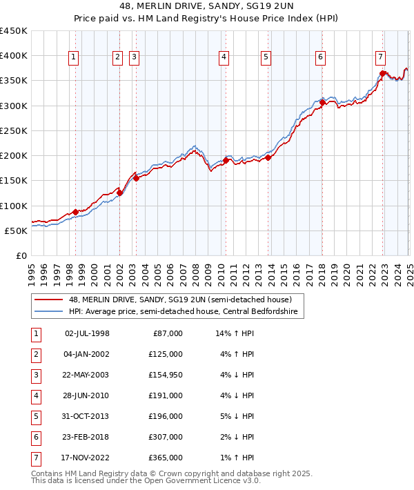 48, MERLIN DRIVE, SANDY, SG19 2UN: Price paid vs HM Land Registry's House Price Index