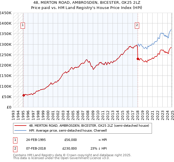 48, MERTON ROAD, AMBROSDEN, BICESTER, OX25 2LZ: Price paid vs HM Land Registry's House Price Index