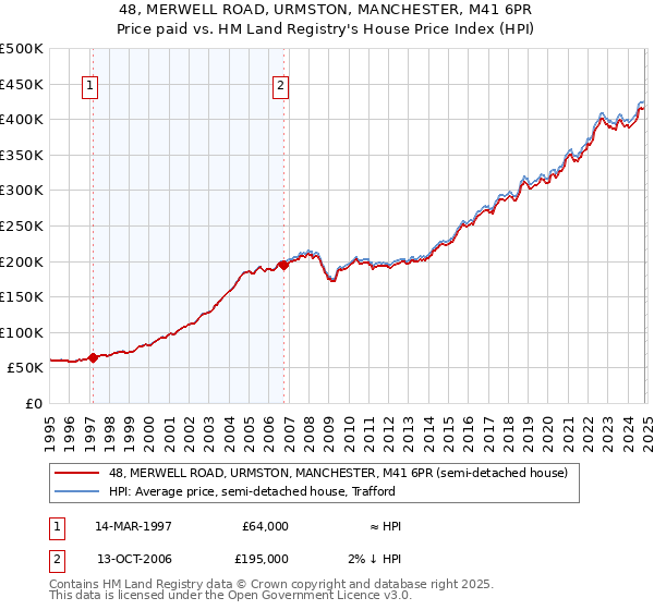 48, MERWELL ROAD, URMSTON, MANCHESTER, M41 6PR: Price paid vs HM Land Registry's House Price Index