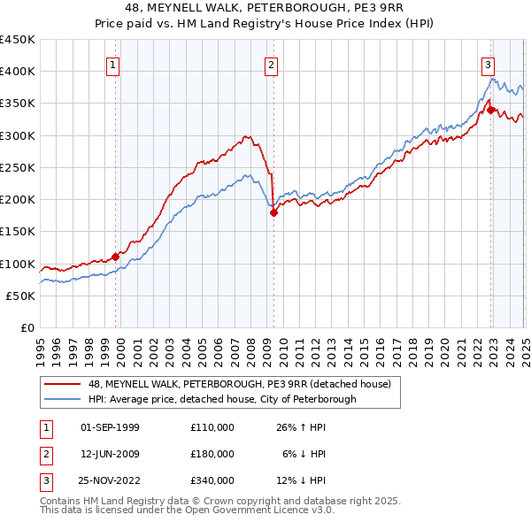 48, MEYNELL WALK, PETERBOROUGH, PE3 9RR: Price paid vs HM Land Registry's House Price Index