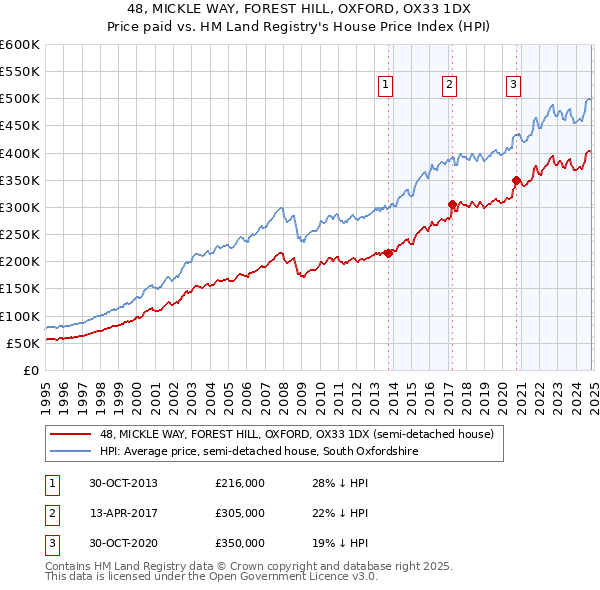 48, MICKLE WAY, FOREST HILL, OXFORD, OX33 1DX: Price paid vs HM Land Registry's House Price Index