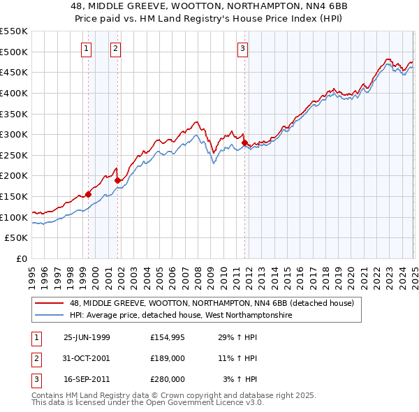 48, MIDDLE GREEVE, WOOTTON, NORTHAMPTON, NN4 6BB: Price paid vs HM Land Registry's House Price Index