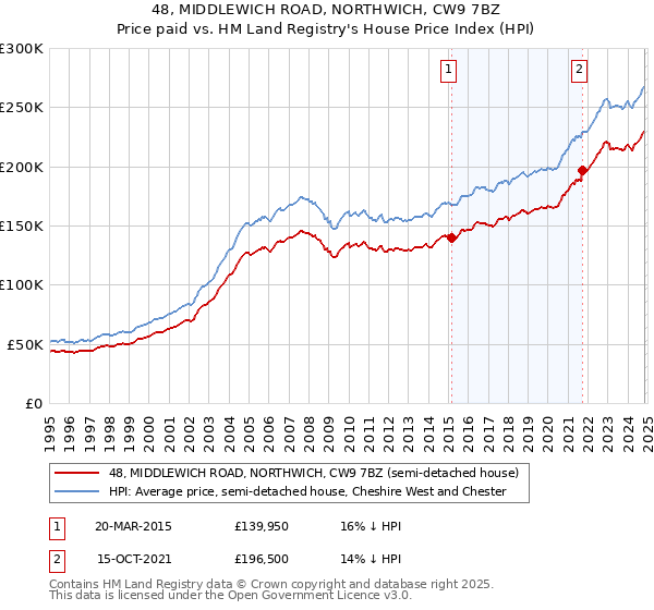 48, MIDDLEWICH ROAD, NORTHWICH, CW9 7BZ: Price paid vs HM Land Registry's House Price Index